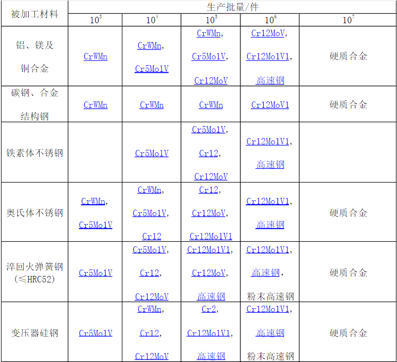 下料沖孔模具鋼材